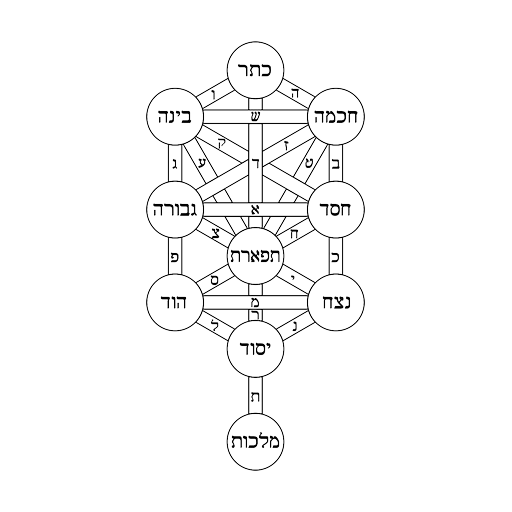 Tree of Life (Kabbalah)